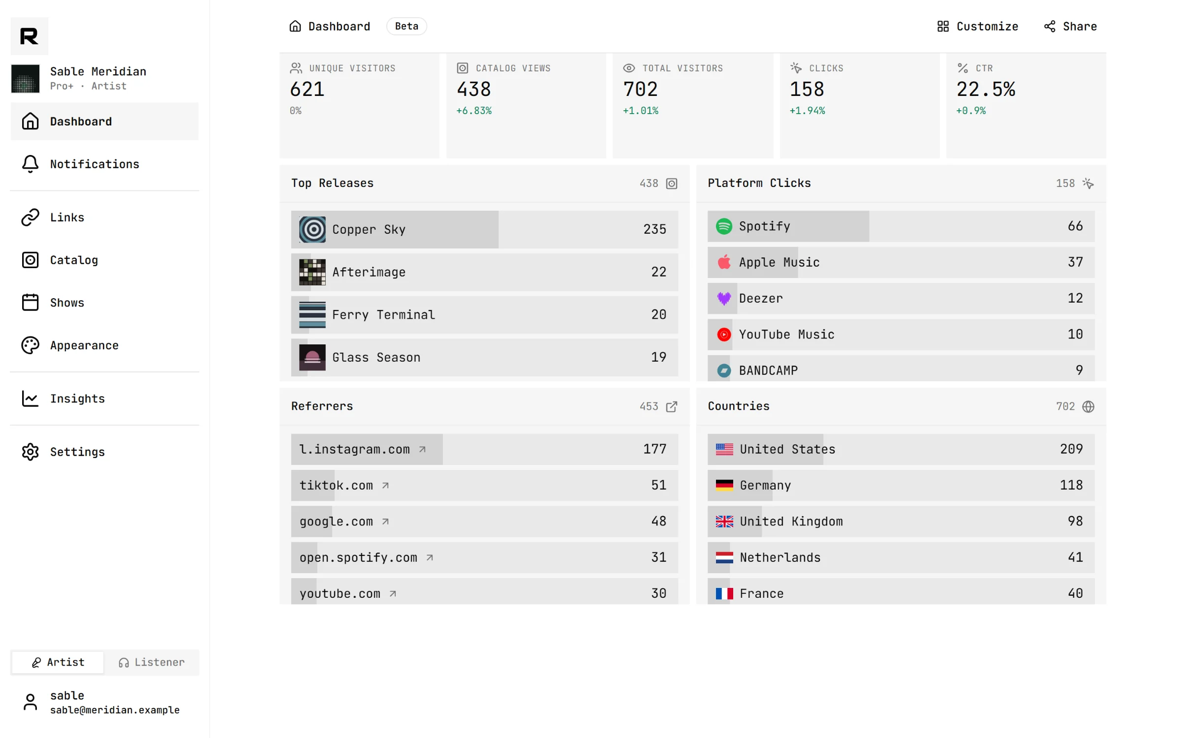 The rdrop.me dashboard: unique visitors, catalog views, clicks and click-through rate for the last seven days, with top releases, platform clicks, referrers and countries.