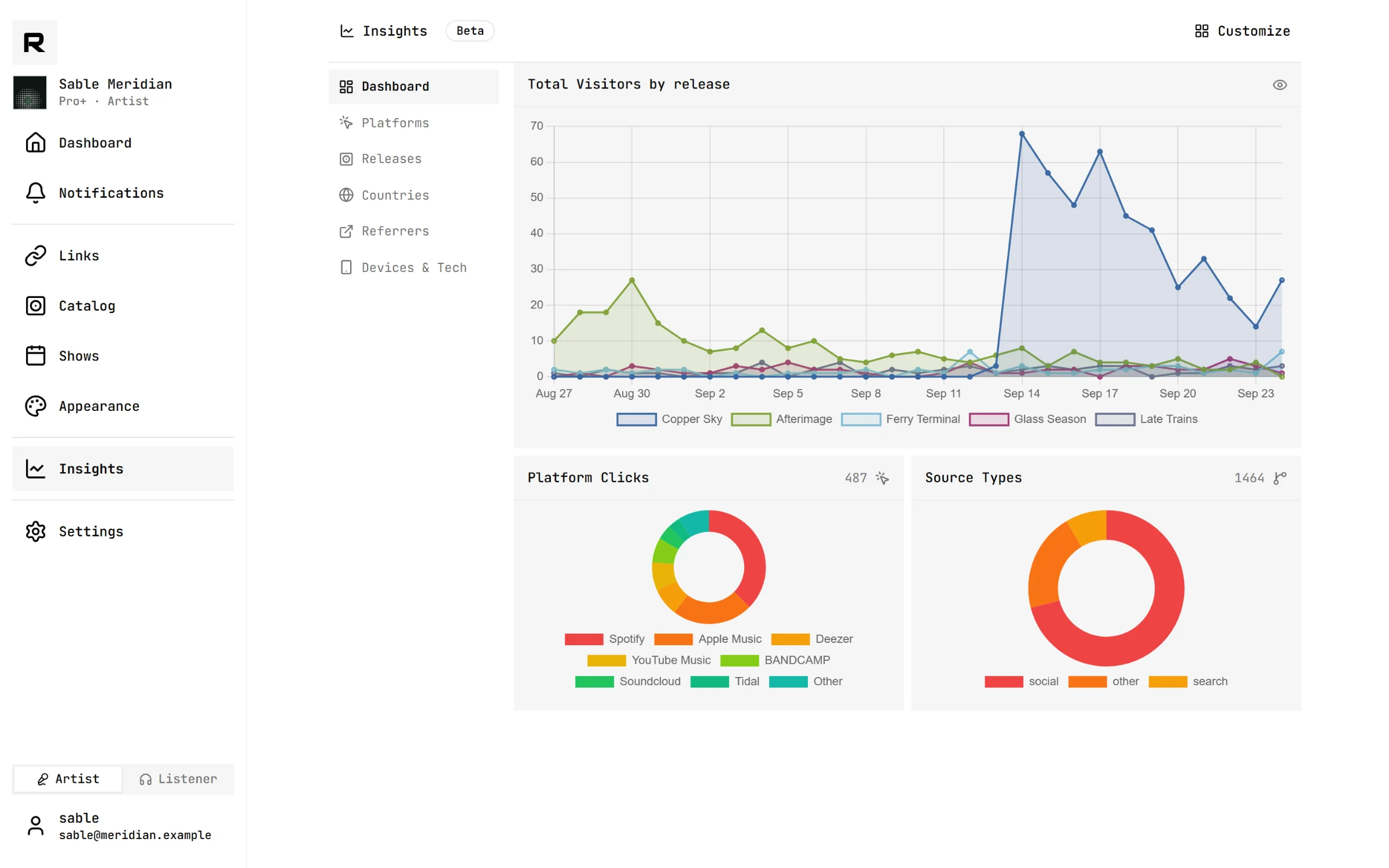 Insights: a 30-day visitors timeline with the launch spike of a new single, trending releases and platform clicks.